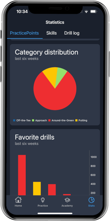 Drill stats